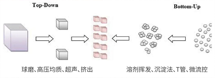 人生就是博常用纳米粒子制备方法.jpg