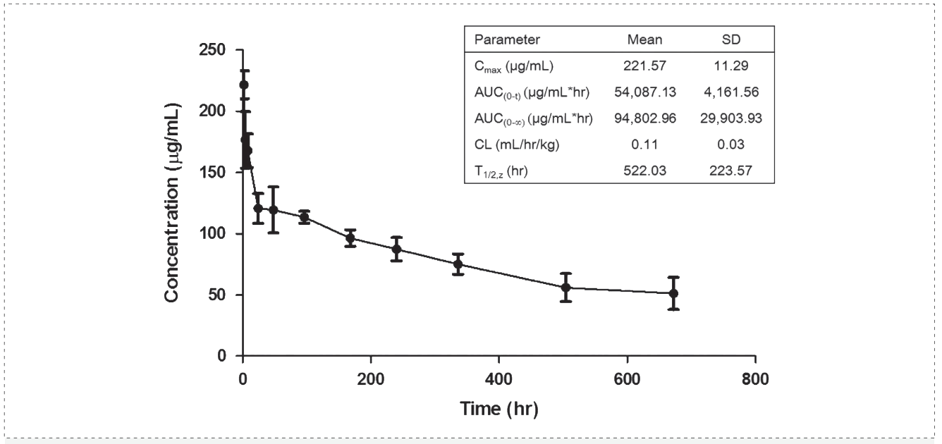 人生就是博案例: Pharmacokinetics of YYB-101 in cynomolgus monkeys.png